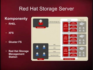 Red Hat Storage Server
Komponenty
●   RHEL


●   XFS


●   Gluster FS


●   Red Hat Storage
    Management
    Station
 