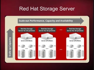 Red Hat Storage Server
 