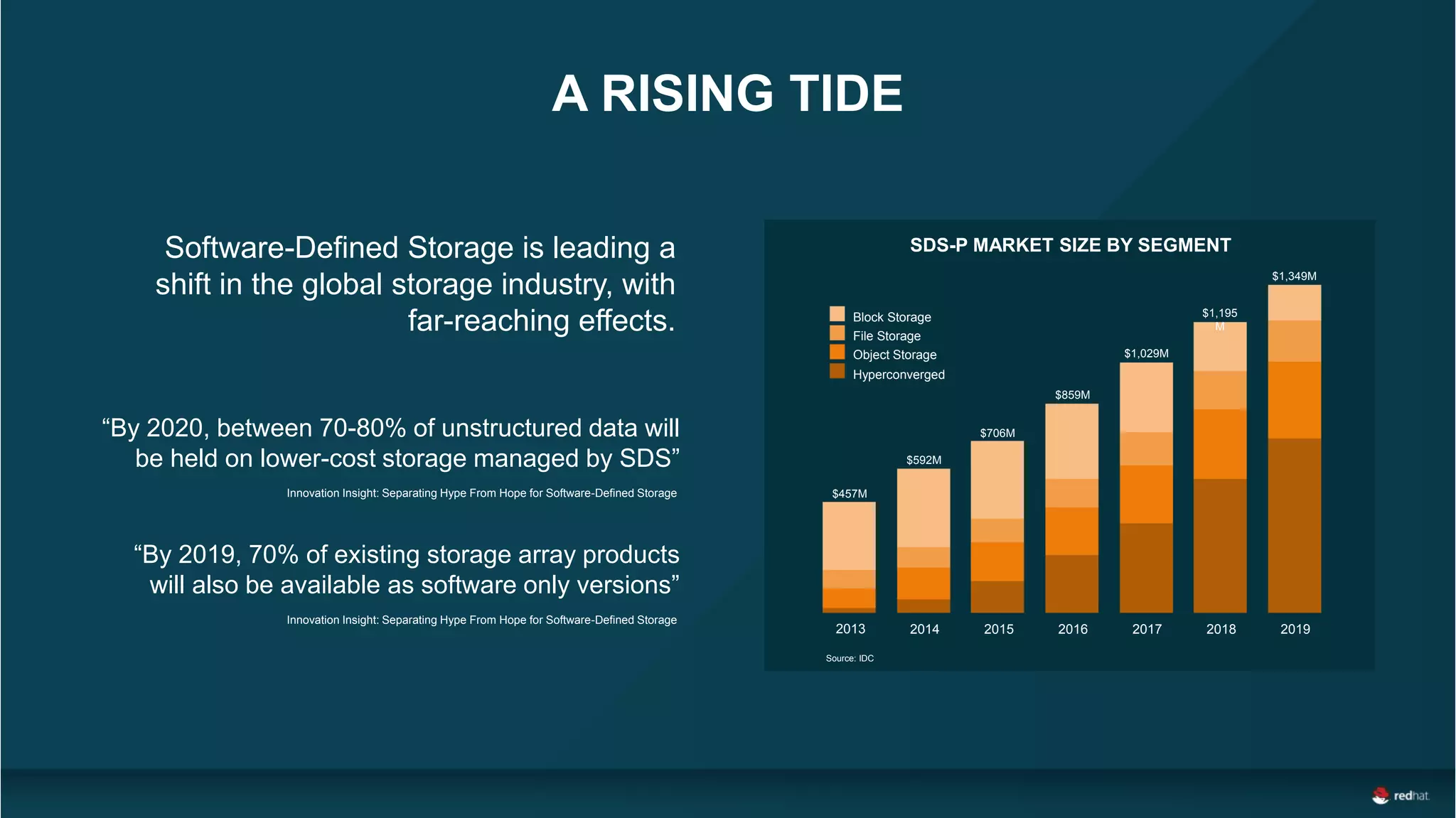 A RISING TIDE
“By 2020, between 70-80% of unstructured data will
be held on lower-cost storage managed by SDS”
“By 2019, 70% of existing storage array products
will also be available as software only versions”
Innovation Insight: Separating Hype From Hope for Software-Defined Storage
Innovation Insight: Separating Hype From Hope for Software-Defined Storage
2013 2014 2015 2016 2017 2018 2019
$1,349M
$1,195
M
$1,029M
$859M
$706M
$592M
SDS-P MARKET SIZE BY SEGMENT
$457M
Block Storage
File Storage
Object Storage
Hyperconverged
Source: IDC
Software-Defined Storage is leading a
shift in the global storage industry, with
far-reaching effects.
 