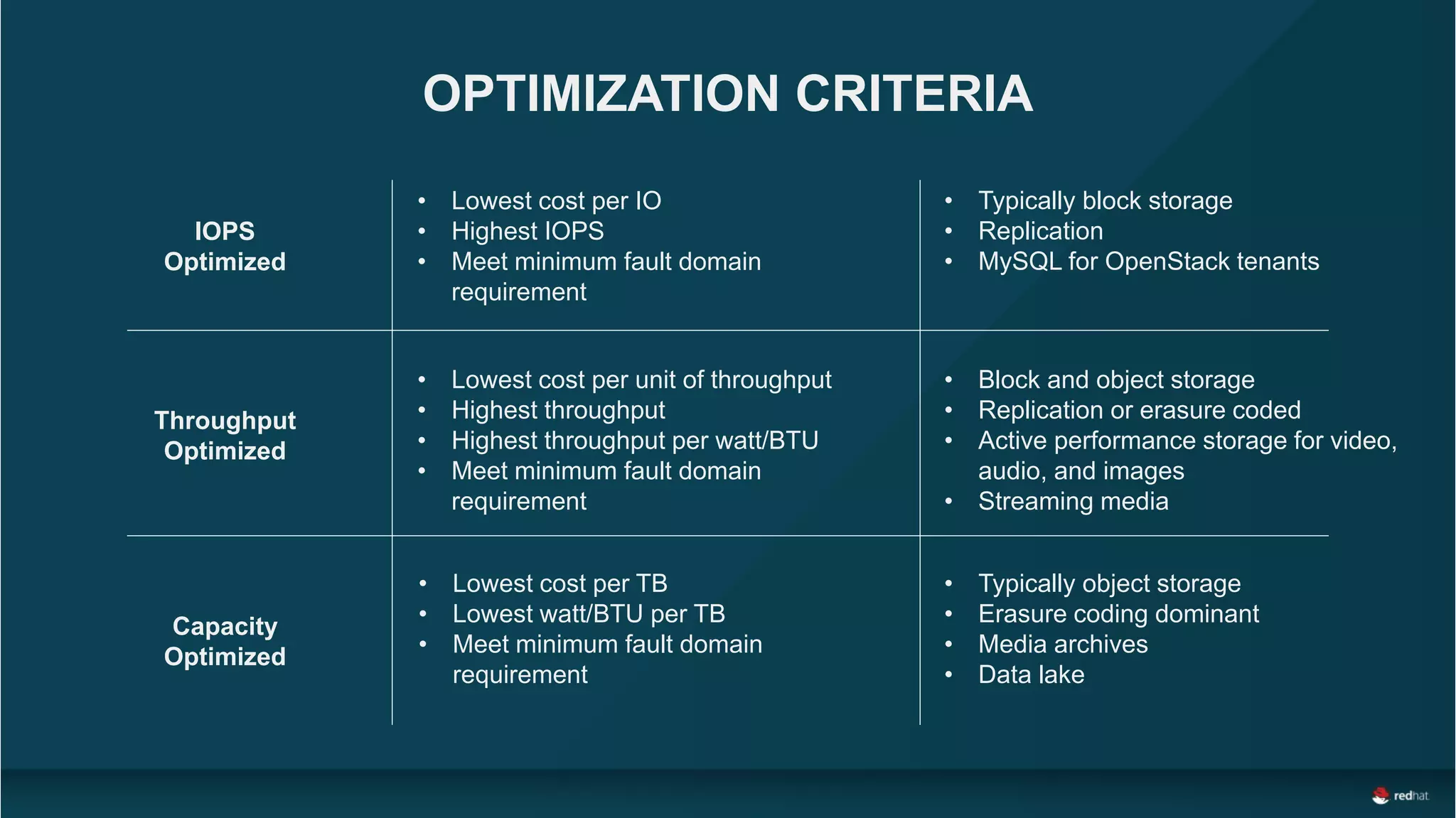 OPTIMIZATION CRITERIA
IOPS
Optimized
Throughput
Optimized
Capacity
Optimized
• Lowest cost per IO
• Highest IOPS
• Meet minimum fault domain
requirement
• Lowest cost per unit of throughput
• Highest throughput
• Highest throughput per watt/BTU
• Meet minimum fault domain
requirement
• Lowest cost per TB
• Lowest watt/BTU per TB
• Meet minimum fault domain
requirement
• Typically block storage
• Replication
• MySQL for OpenStack tenants
• Block and object storage
• Replication or erasure coded
• Active performance storage for video,
audio, and images
• Streaming media
• Typically object storage
• Erasure coding dominant
• Media archives
• Data lake
 
