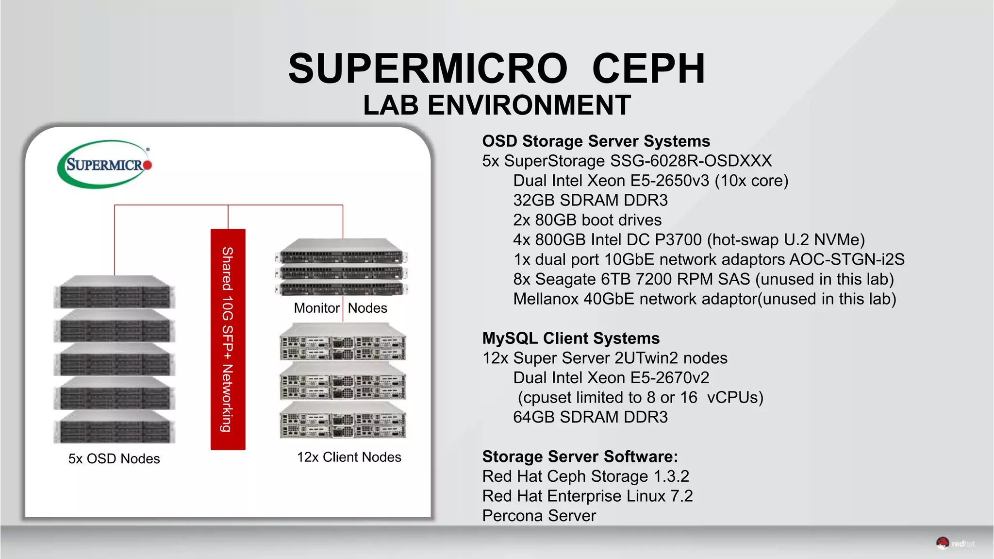 OSD Storage Server Systems
5x SuperStorage SSG-6028R-OSDXXX
Dual Intel Xeon E5-2650v3 (10x core)
32GB SDRAM DDR3
2x 80GB boot drives
4x 800GB Intel DC P3700 (hot-swap U.2 NVMe)
1x dual port 10GbE network adaptors AOC-STGN-i2S
8x Seagate 6TB 7200 RPM SAS (unused in this lab)
Mellanox 40GbE network adaptor(unused in this lab)
MySQL Client Systems
12x Super Server 2UTwin2 nodes
Dual Intel Xeon E5-2670v2
(cpuset limited to 8 or 16 vCPUs)
64GB SDRAM DDR3
Storage Server Software:
Red Hat Ceph Storage 1.3.2
Red Hat Enterprise Linux 7.2
Percona Server
5x OSD Nodes 12x Client Nodes
Shared10GSFP+Networking
Monitor Nodes
SUPERMICRO CEPH
LAB ENVIRONMENT
 