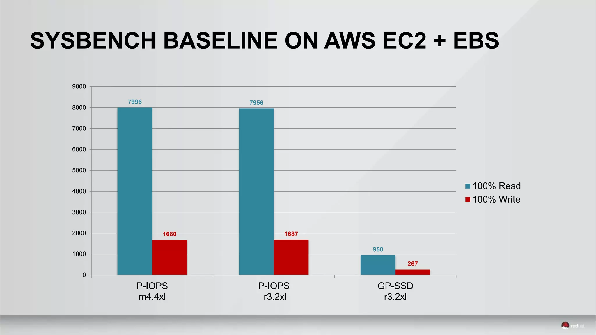 7996 7956
950
1680 1687
267
0
1000
2000
3000
4000
5000
6000
7000
8000
9000
P-IOPS
m4.4xl
P-IOPS
r3.2xl
GP-SSD
r3.2xl
100% Read
100% Write
SYSBENCH BASELINE ON AWS EC2 + EBS
 