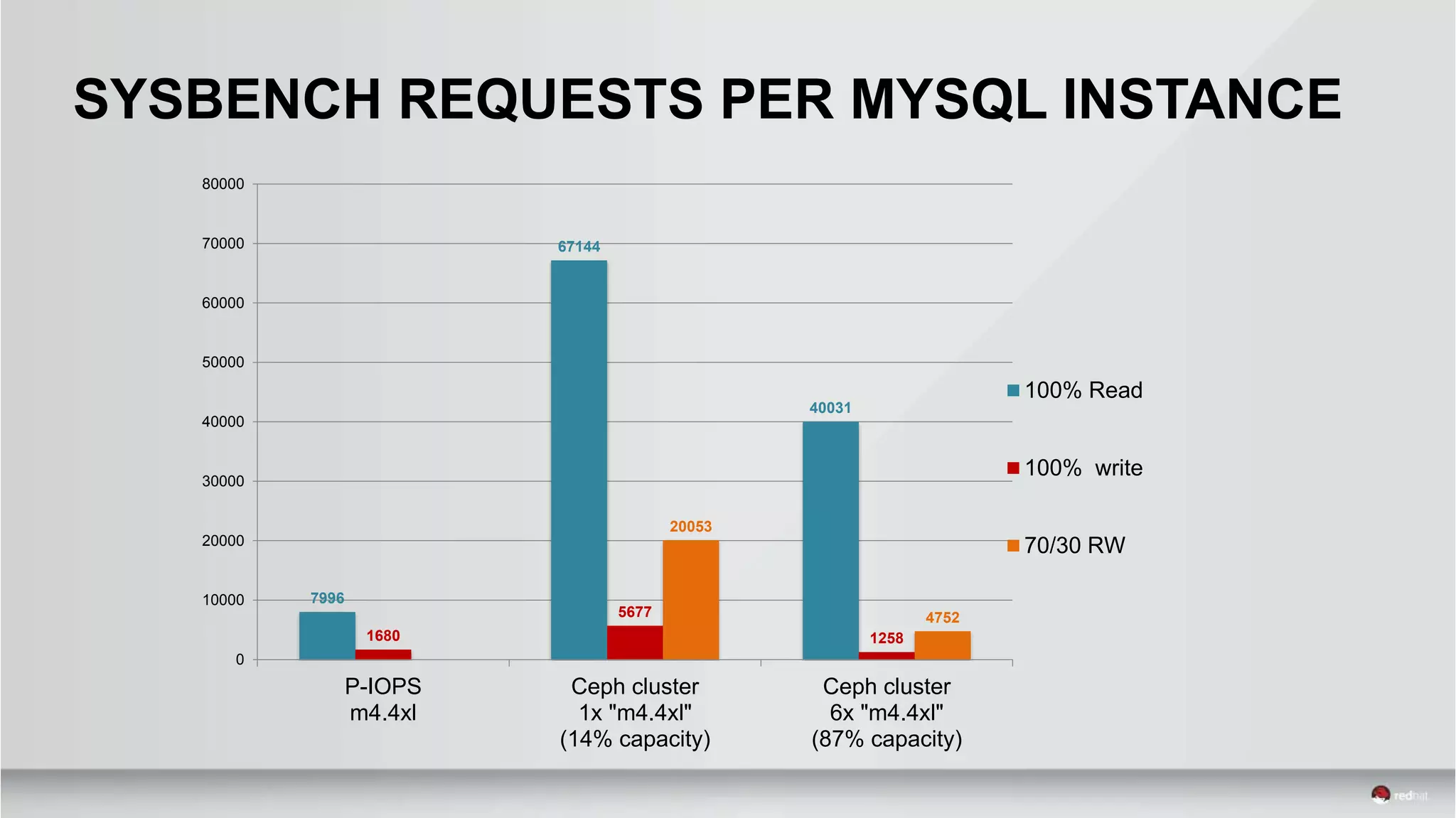 7996
67144
40031
1680
5677
1258
20053
4752
0
10000
20000
30000
40000
50000
60000
70000
80000
P-IOPS
m4.4xl
Ceph cluster
1x "m4.4xl"
(14% capacity)
Ceph cluster
6x "m4.4xl"
(87% capacity)
100% Read
100% write
70/30 RW
SYSBENCH REQUESTS PER MYSQL INSTANCE
 