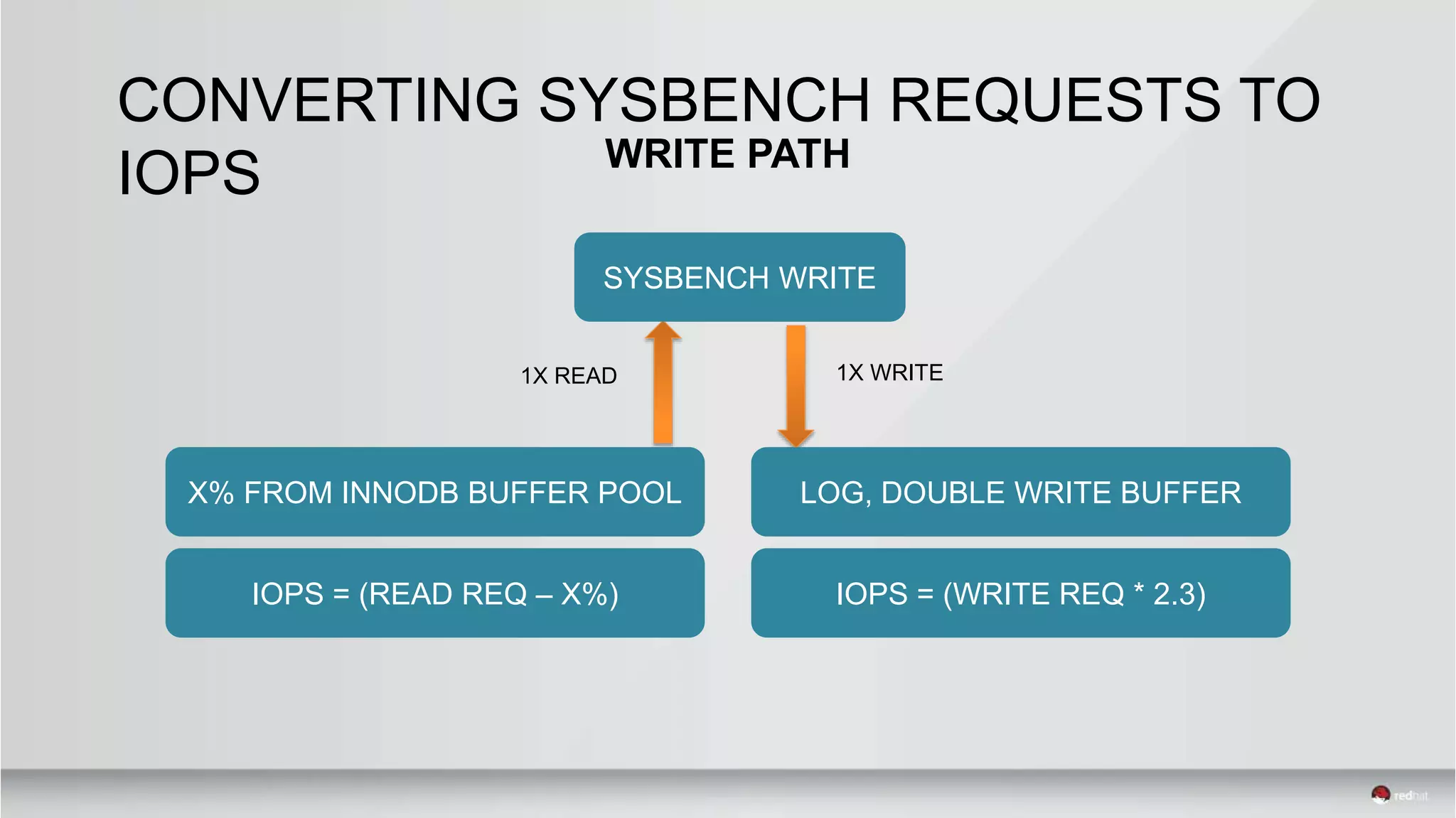 CONVERTING SYSBENCH REQUESTS TO
IOPS WRITE PATH
SYSBENCH WRITE
1X READ
X% FROM INNODB BUFFER POOL
IOPS = (READ REQ – X%)
LOG, DOUBLE WRITE BUFFER
IOPS = (WRITE REQ * 2.3)
1X WRITE
 