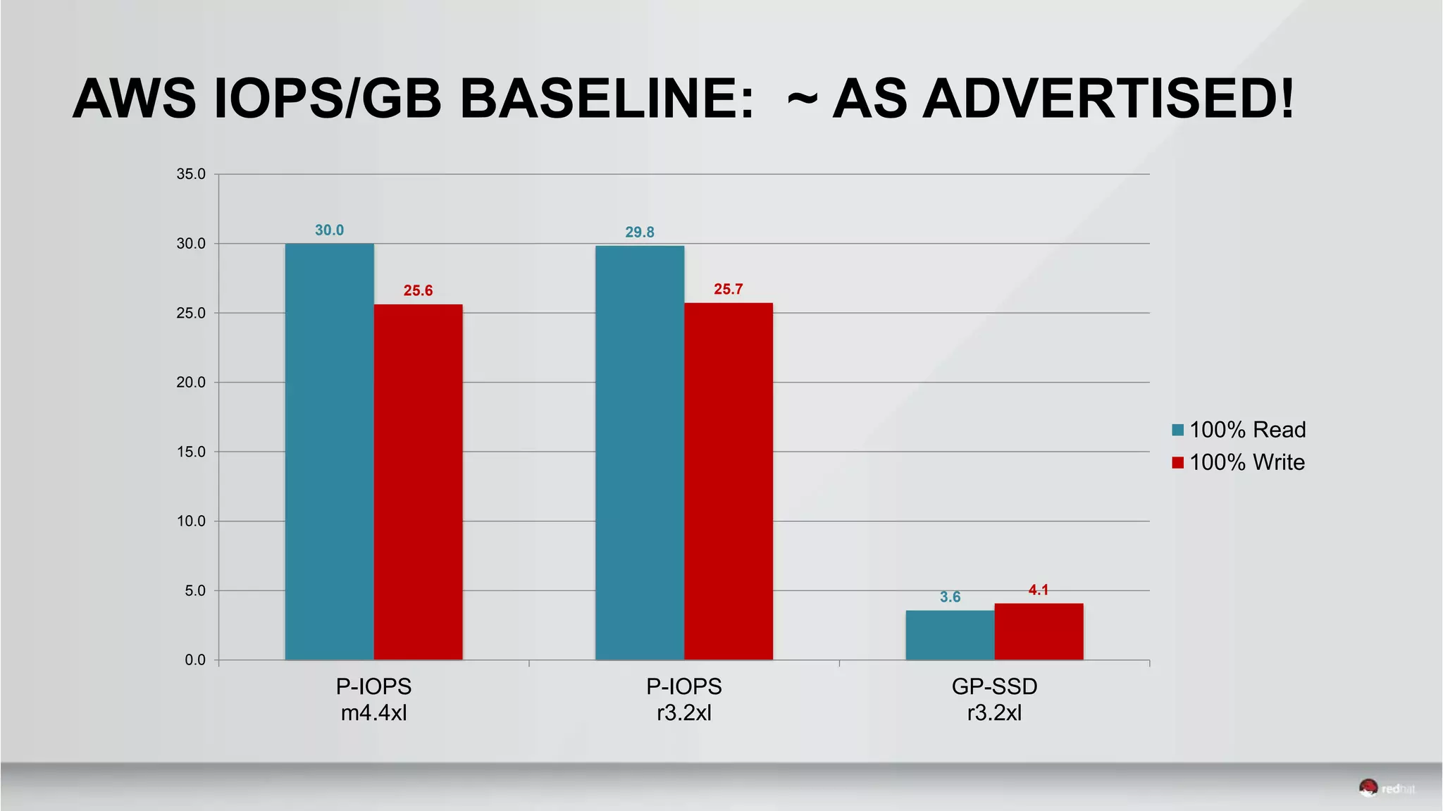 30.0 29.8
3.6
25.6 25.7
4.1
0.0
5.0
10.0
15.0
20.0
25.0
30.0
35.0
P-IOPS
m4.4xl
P-IOPS
r3.2xl
GP-SSD
r3.2xl
100% Read
100% Write
AWS IOPS/GB BASELINE: ~ AS ADVERTISED!
 