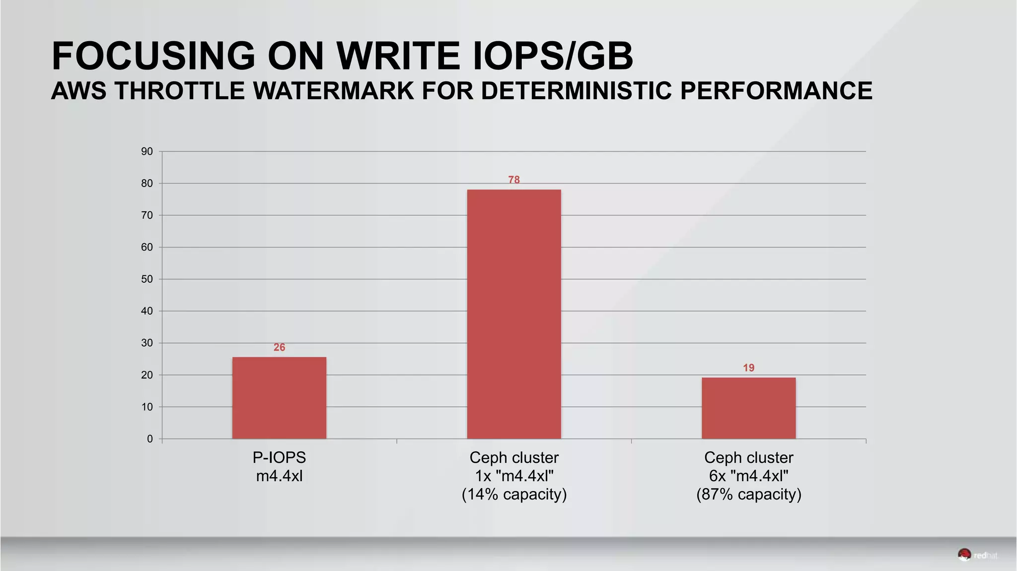 FOCUSING ON WRITE IOPS/GB
AWS THROTTLE WATERMARK FOR DETERMINISTIC PERFORMANCE
26
78
19
0
10
20
30
40
50
60
70
80
90
P-IOPS
m4.4xl
Ceph cluster
1x "m4.4xl"
(14% capacity)
Ceph cluster
6x "m4.4xl"
(87% capacity)
 