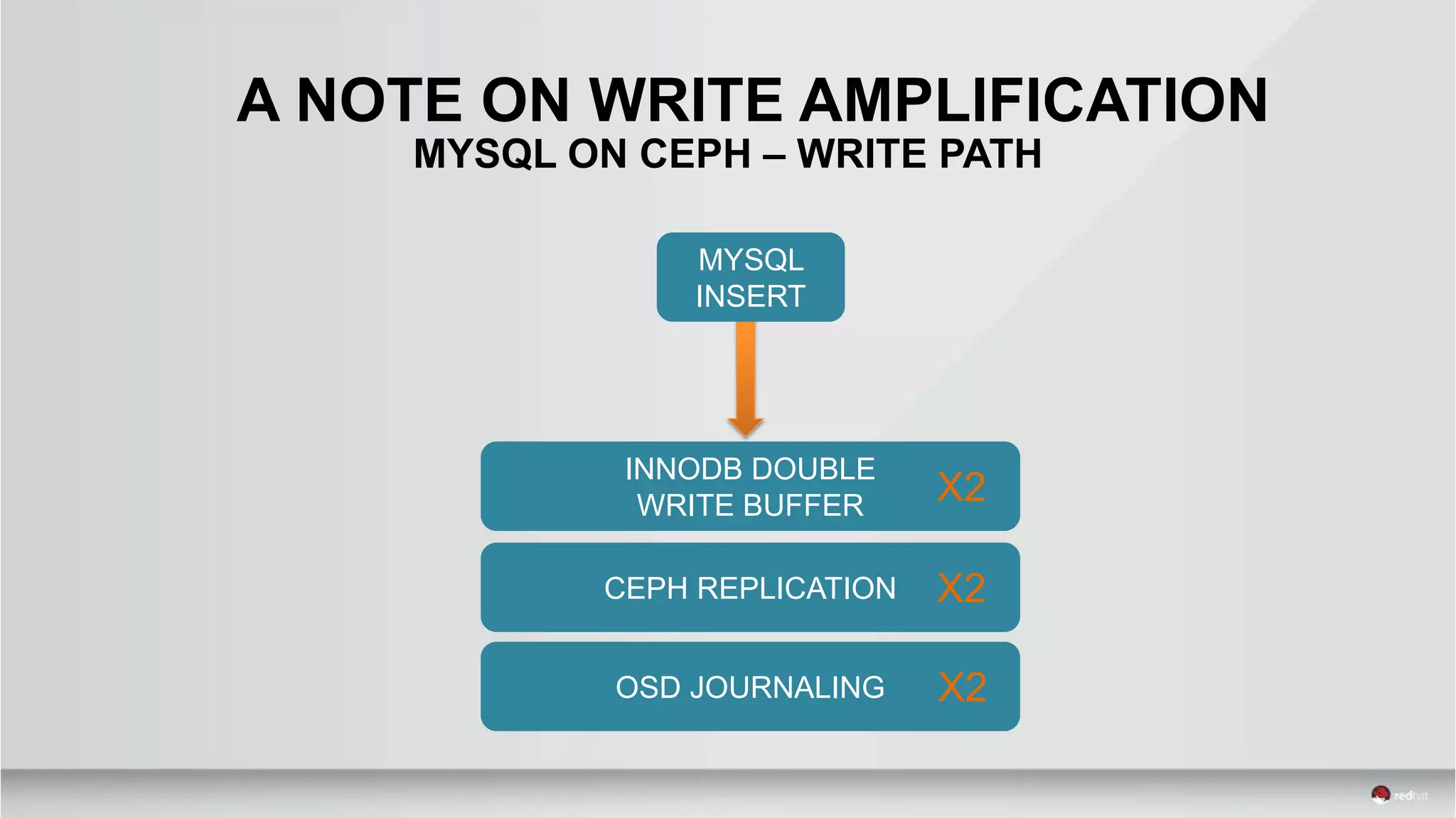 A NOTE ON WRITE AMPLIFICATION
MYSQL ON CEPH – WRITE PATH
INNODB DOUBLE
WRITE BUFFER
CEPH REPLICATION
OSD JOURNALING
MYSQL
INSERT
X2
X2
X2
 