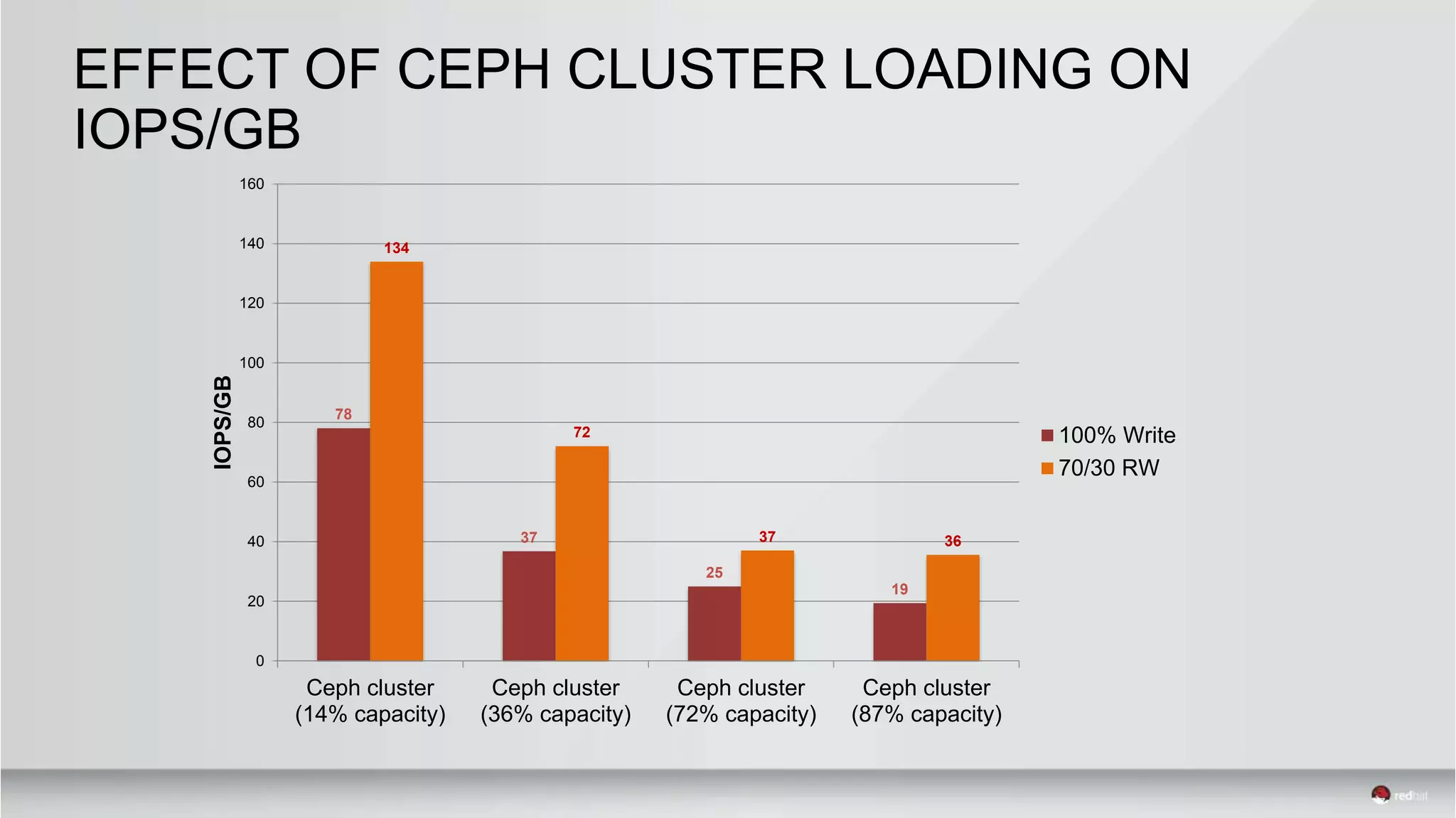 EFFECT OF CEPH CLUSTER LOADING ON
IOPS/GB
78
37
25
19
134
72
37 36
0
20
40
60
80
100
120
140
160
Ceph cluster
(14% capacity)
Ceph cluster
(36% capacity)
Ceph cluster
(72% capacity)
Ceph cluster
(87% capacity)
IOPS/GB
100% Write
70/30 RW
 