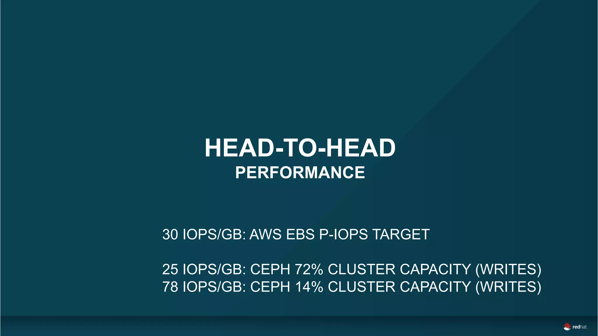 HEAD-TO-HEAD
PERFORMANCE
30 IOPS/GB: AWS EBS P-IOPS TARGET
25 IOPS/GB: CEPH 72% CLUSTER CAPACITY (WRITES)
78 IOPS/GB: CEPH 14% CLUSTER CAPACITY (WRITES)
 