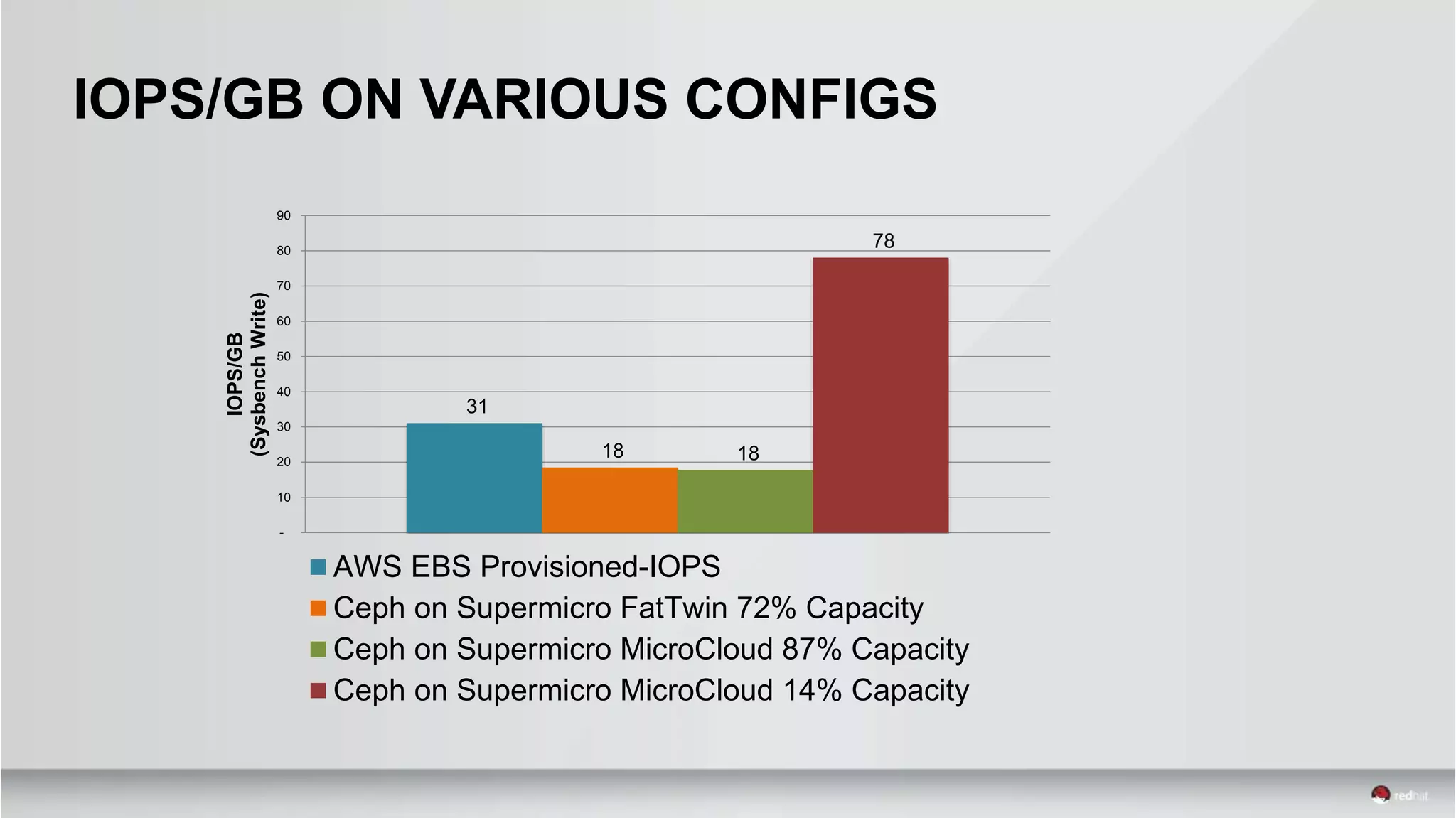 IOPS/GB ON VARIOUS CONFIGS
31
18 18
78
-
10
20
30
40
50
60
70
80
90
IOPS/GB
(SysbenchWrite)
AWS EBS Provisioned-IOPS
Ceph on Supermicro FatTwin 72% Capacity
Ceph on Supermicro MicroCloud 87% Capacity
Ceph on Supermicro MicroCloud 14% Capacity
 