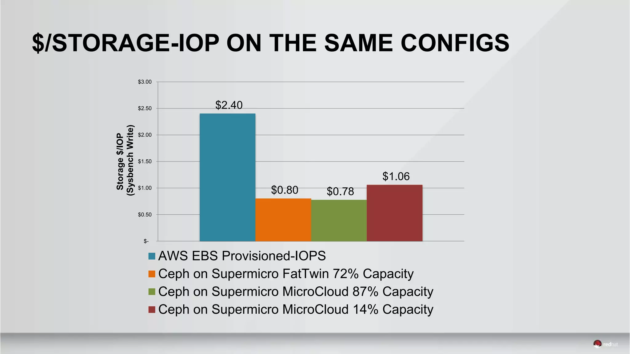 $/STORAGE-IOP ON THE SAME CONFIGS
$2.40
$0.80 $0.78
$1.06
$-
$0.50
$1.00
$1.50
$2.00
$2.50
$3.00
Storage$/IOP
(SysbenchWrite)
AWS EBS Provisioned-IOPS
Ceph on Supermicro FatTwin 72% Capacity
Ceph on Supermicro MicroCloud 87% Capacity
Ceph on Supermicro MicroCloud 14% Capacity
 