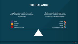 THE BALANCE
Inflexible
Expensive at large scale
Durable
Convenient
Flexible
Economical at large scale
Durable
Powerful
Appliances are suitable for small-
scale, workloads, but they do not scale
economically.
Software-defined storage has a
learning curve, but bring performance
and economy at petabyte scale.
 