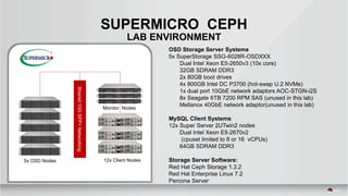 OSD Storage Server Systems
5x SuperStorage SSG-6028R-OSDXXX
Dual Intel Xeon E5-2650v3 (10x core)
32GB SDRAM DDR3
2x 80GB boot drives
4x 800GB Intel DC P3700 (hot-swap U.2 NVMe)
1x dual port 10GbE network adaptors AOC-STGN-i2S
8x Seagate 6TB 7200 RPM SAS (unused in this lab)
Mellanox 40GbE network adaptor(unused in this lab)
MySQL Client Systems
12x Super Server 2UTwin2 nodes
Dual Intel Xeon E5-2670v2
(cpuset limited to 8 or 16 vCPUs)
64GB SDRAM DDR3
Storage Server Software:
Red Hat Ceph Storage 1.3.2
Red Hat Enterprise Linux 7.2
Percona Server
5x OSD Nodes 12x Client Nodes
Shared10GSFP+Networking
Monitor Nodes
SUPERMICRO CEPH
LAB ENVIRONMENT
 
