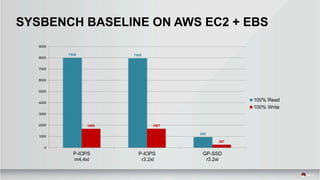 7996 7956
950
1680 1687
267
0
1000
2000
3000
4000
5000
6000
7000
8000
9000
P-IOPS
m4.4xl
P-IOPS
r3.2xl
GP-SSD
r3.2xl
100% Read
100% Write
SYSBENCH BASELINE ON AWS EC2 + EBS
 