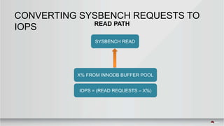 CONVERTING SYSBENCH REQUESTS TO
IOPS READ PATH
X% FROM INNODB BUFFER POOL
IOPS = (READ REQUESTS – X%)
SYSBENCH READ
 