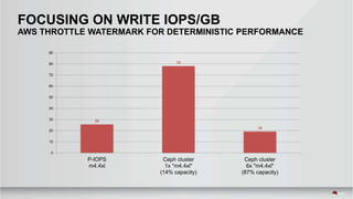 FOCUSING ON WRITE IOPS/GB
AWS THROTTLE WATERMARK FOR DETERMINISTIC PERFORMANCE
26
78
19
0
10
20
30
40
50
60
70
80
90
P-IOPS
m4.4xl
Ceph cluster
1x "m4.4xl"
(14% capacity)
Ceph cluster
6x "m4.4xl"
(87% capacity)
 