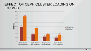 EFFECT OF CEPH CLUSTER LOADING ON
IOPS/GB
78
37
25
19
134
72
37 36
0
20
40
60
80
100
120
140
160
Ceph cluster
(14% capacity)
Ceph cluster
(36% capacity)
Ceph cluster
(72% capacity)
Ceph cluster
(87% capacity)
IOPS/GB
100% Write
70/30 RW
 