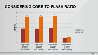 18
18
19
6
34 34
36
8
0
5
10
15
20
25
30
35
40
Ceph cluster
80 cores
8 NVMe
(87% capacity)
Ceph cluster
40 cores
4 NVMe
(87% capacity)
Ceph cluster
80 cores
4 NVMe
(87% capacity)
Ceph cluster
80 cores
12 NVMe
(84% capacity)
IOPS/GB
100% Write
70/30 RW
CONSIDERING CORE-TO-FLASH RATIO
 