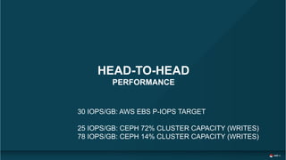HEAD-TO-HEAD
PERFORMANCE
30 IOPS/GB: AWS EBS P-IOPS TARGET
25 IOPS/GB: CEPH 72% CLUSTER CAPACITY (WRITES)
78 IOPS/GB: CEPH 14% CLUSTER CAPACITY (WRITES)
 