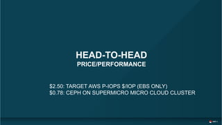 HEAD-TO-HEAD
PRICE/PERFORMANCE
$2.50: TARGET AWS P-IOPS $/IOP (EBS ONLY)
$0.78: CEPH ON SUPERMICRO MICRO CLOUD CLUSTER
 