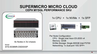 8x Nodes in 3U chassis
Model:
SYS-5038MR-OSDXXXP
Per Node Configuration:
CPU: Single Intel Xeon E5-2630 v4
Memory: 32GB
NVMe Storage: Single 800GB Intel P3700
Networking: 1x dual-port 10G SFP+
+ +
1x CPU + 1x NVMe + 1x SFP
SUPERMICRO MICRO CLOUD
CEPH MYSQL PERFORMANCE SKU
 