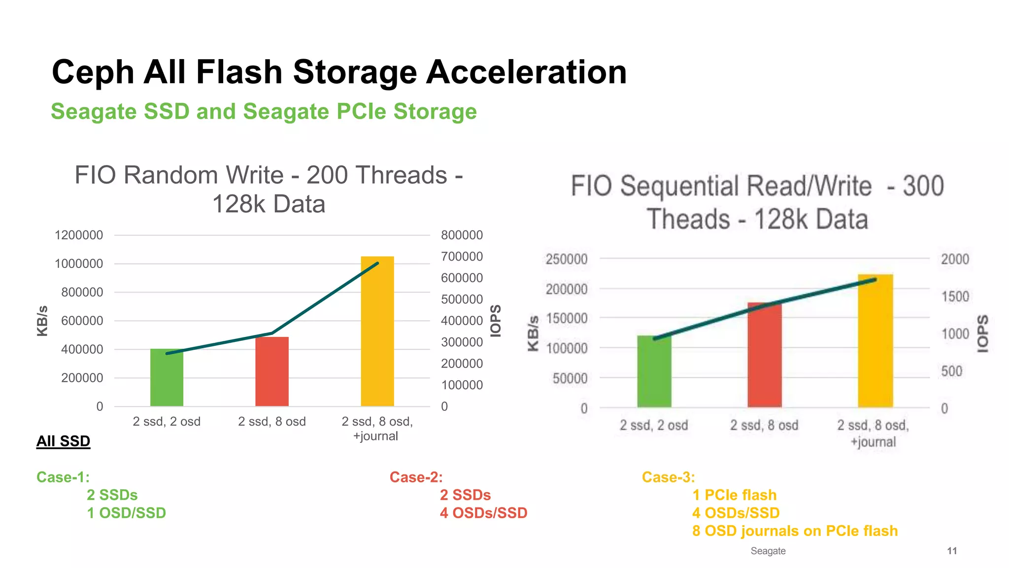 Seagate Confidential 11
All SSD
Case-1: Case-2: Case-3:
2 SSDs 2 SSDs 1 PCIe flash
1 OSD/SSD 4 OSDs/SSD 4 OSDs/SSD
8 OSD journals on PCIe flash
0
100000
200000
300000
400000
500000
600000
700000
800000
0
200000
400000
600000
800000
1000000
1200000
2 ssd, 2 osd 2 ssd, 8 osd 2 ssd, 8 osd,
+journal
IOPS
KB/s
FIO Random Write - 200 Threads -
128k Data
Seagate SSD and Seagate PCIe Storage
Ceph All Flash Storage Acceleration
 