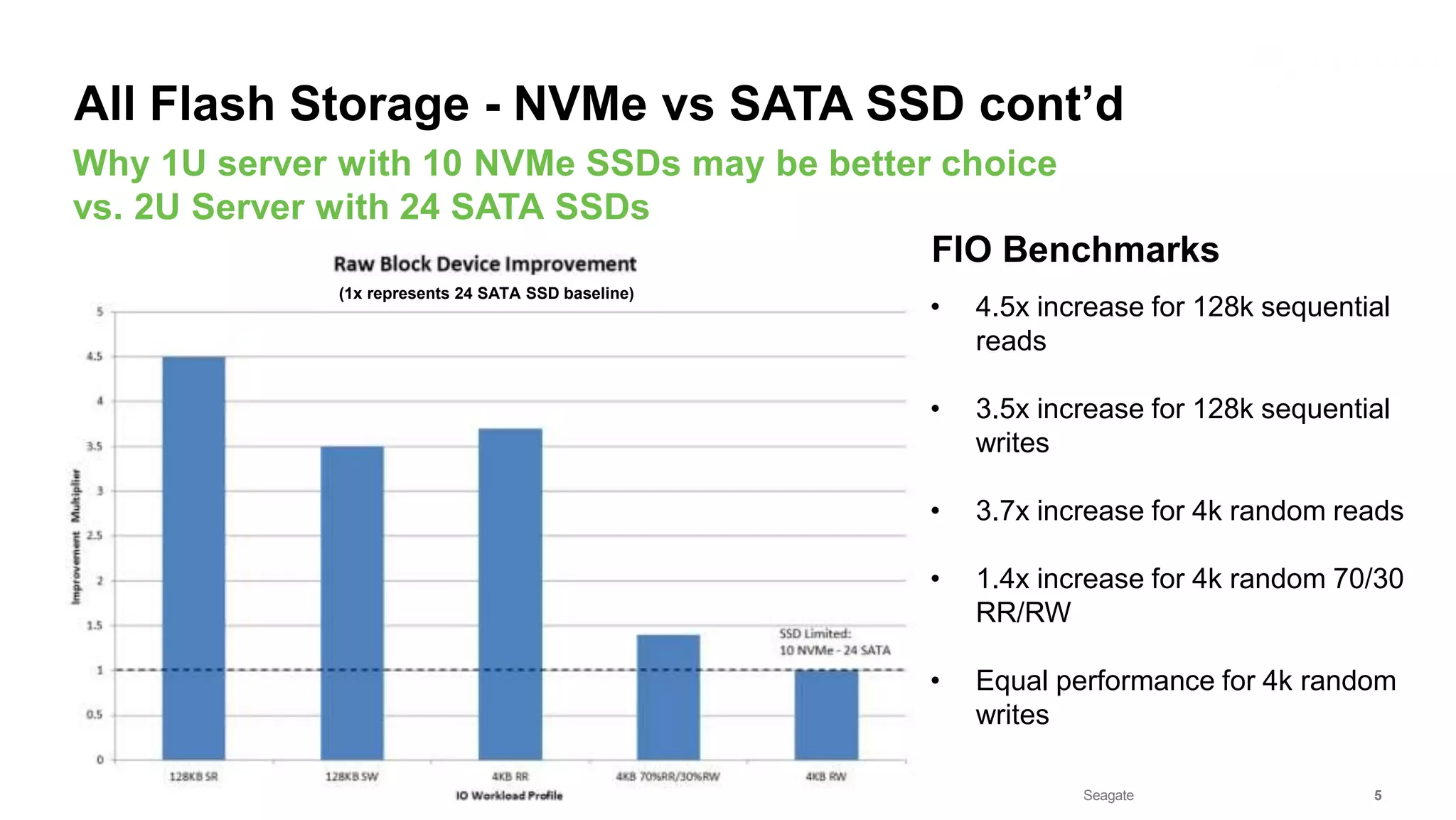 Seagate Confidential 5
• 4.5x increase for 128k sequential
reads
• 3.5x increase for 128k sequential
writes
• 3.7x increase for 4k random reads
• 1.4x increase for 4k random 70/30
RR/RW
• Equal performance for 4k random
writes
Why 1U server with 10 NVMe SSDs may be better choice
vs. 2U Server with 24 SATA SSDs
All Flash Storage - NVMe vs SATA SSD cont’d
FIO Benchmarks
(1x represents 24 SATA SSD baseline)
 