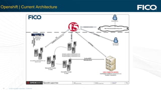 © 2012 Fair Isaac Corporation. Confidential.24
Openshift | Current Architecture
 