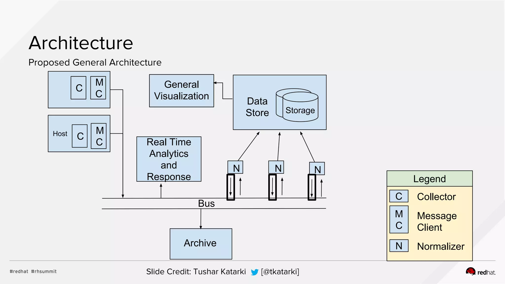 Architecture
Proposed General Architecture
Real Time
Analytics
and
Response
Host
Bus
N N N
Archive
Data
Store
General
Visualization
M
C
M
C
Storage
Legend
M
C
N
Message
Client
Normalizer
C
C
C Collector
Slide Credit: Tushar Katarki [@tkatarki]
 