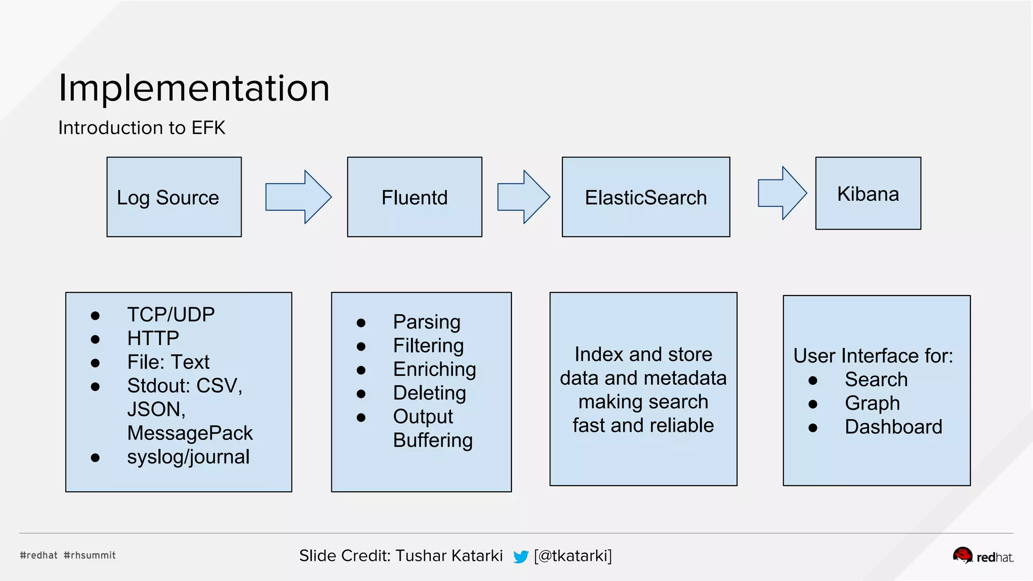 Implementation
Introduction to EFK
KibanaElasticSearchLog Source Fluentd
User Interface for:
● Search
● Graph
● Dashboard
Index and store
data and metadata
making search
fast and reliable
● Parsing
● Filtering
● Enriching
● Deleting
● Output
Buffering
● TCP/UDP
● HTTP
● File: Text
● Stdout: CSV,
JSON,
MessagePack
● syslog/journal
Slide Credit: Tushar Katarki [@tkatarki]
 