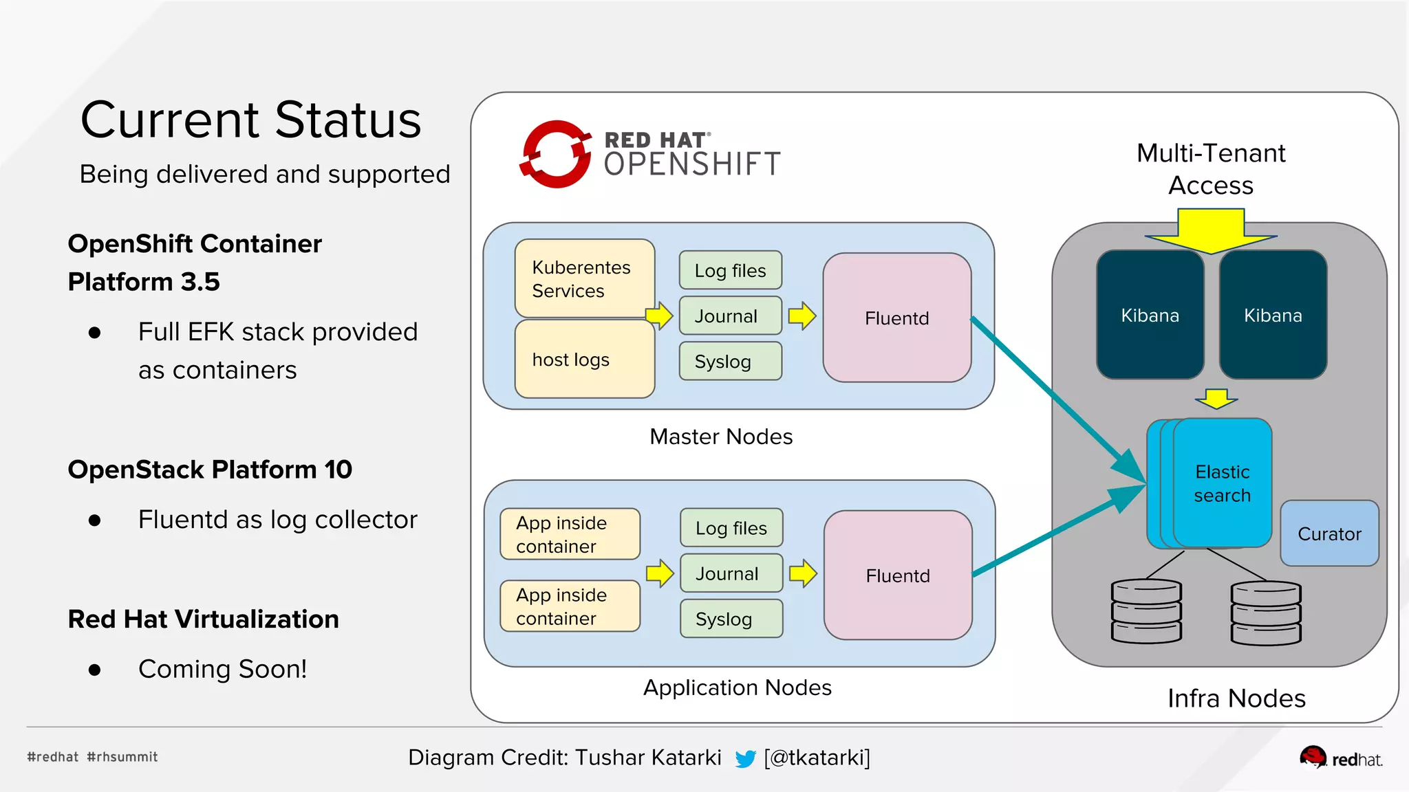 Current Status
Being delivered and supported
OpenShift Container
Platform 3.5
● Full EFK stack provided
as containers
OpenStack Platform 10
● Fluentd as log collector
Red Hat Virtualization
● Coming Soon!
Log files
Journal Fluentd
Kuberentes
Services
Syslog
Master Nodes
Elastic
search
Kibana
...
Application Nodes
Log files
Journal Fluentd
App inside
container
Syslog
Infra Nodes
Elastic
search
Kibana
host logs
App inside
container
Elastic
search
Curator
Multi-Tenant
Access
Diagram Credit: Tushar Katarki [@tkatarki]
 