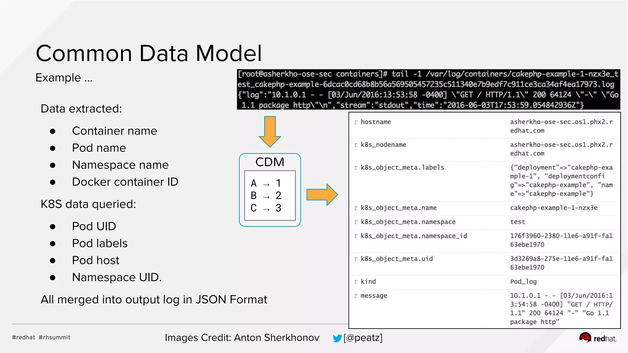 Common Data Model
Example ...
Data extracted:
● Container name
● Pod name
● Namespace name
● Docker container ID
K8S data queried:
● Pod UID
● Pod labels
● Pod host
● Namespace UID.
All merged into output log in JSON Format
Images Credit: Anton Sherkhonov [@peatz]
CDM
A → 1
B → 2
C → 3
 