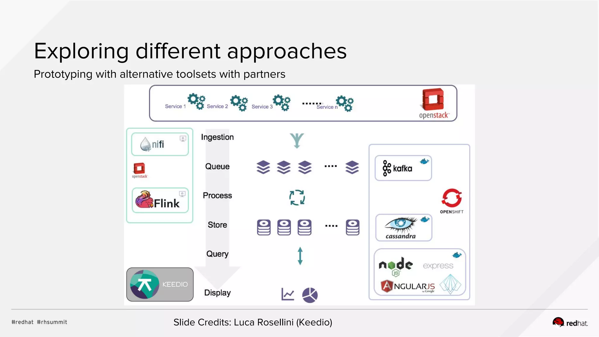 Exploring different approaches
Prototyping with alternative toolsets with partners
Slide Credits: Luca Rosellini (Keedio)
 