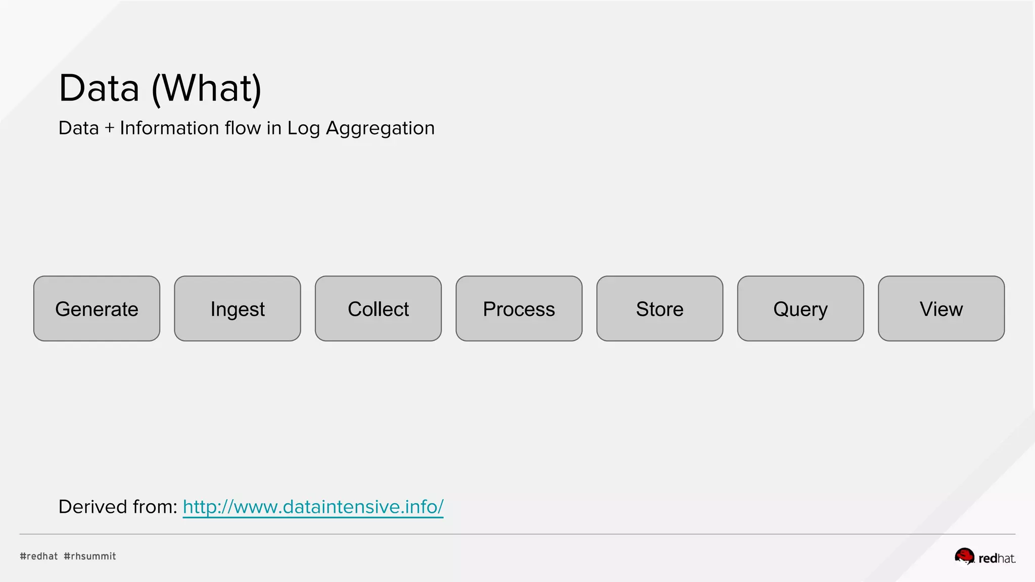 Data (What)
Data + Information flow in Log Aggregation
ProcessIngest StoreCollect Query ViewGenerate
Derived from: http://www.dataintensive.info/
 