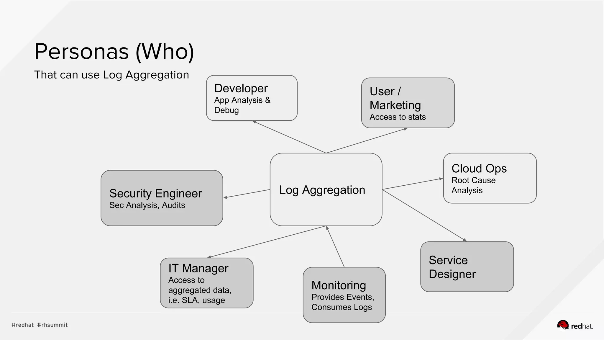 Personas (Who)
That can use Log Aggregation
Log Aggregation
Monitoring
Provides Events,
Consumes Logs
Cloud Ops
Root Cause
Analysis
Developer
App Analysis &
Debug
Security Engineer
Sec Analysis, Audits
User /
Marketing
Access to stats
Service
DesignerIT Manager
Access to
aggregated data,
i.e. SLA, usage
 