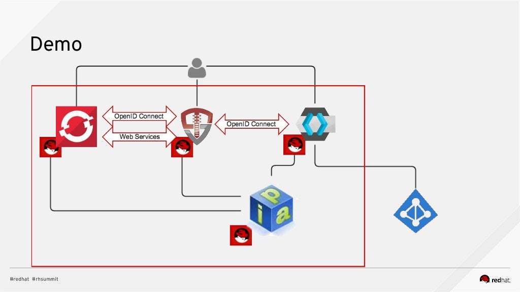 Red Hat Summit OpenShift Identity Management and Compliance