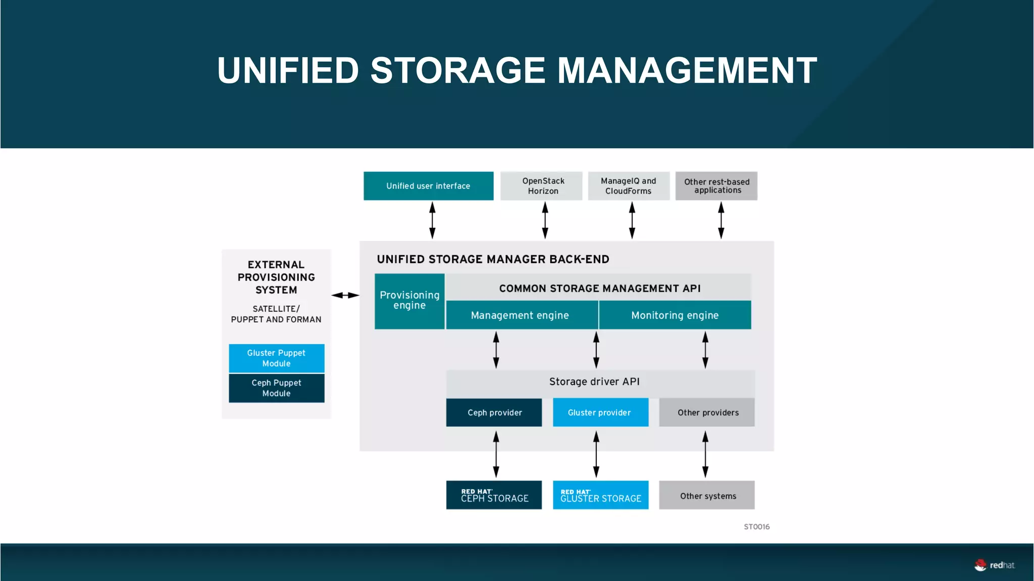 UNIFIED STORAGE MANAGEMENT
 