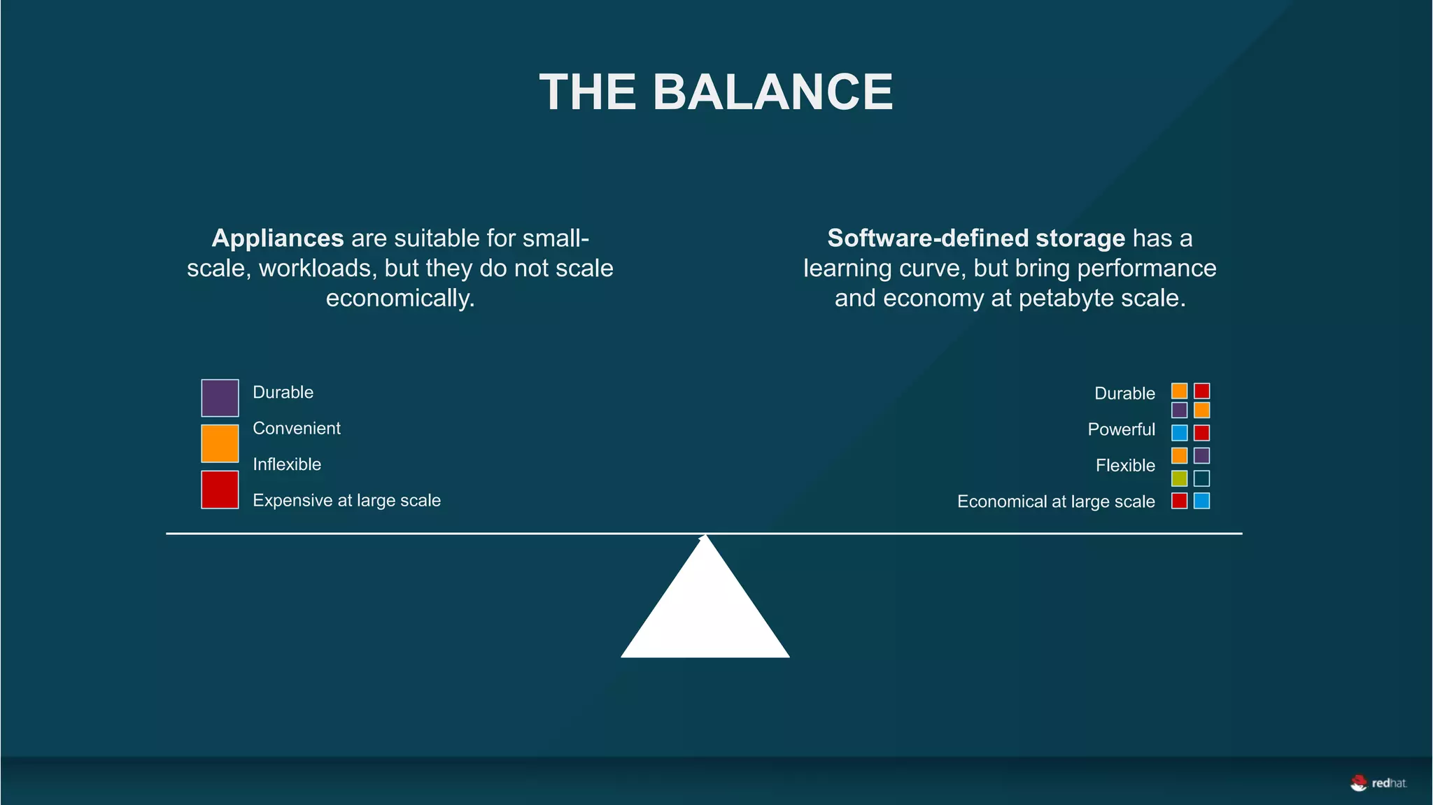 THE BALANCE
Inflexible
Expensive at large scale
Durable
Convenient
Flexible
Economical at large scale
Durable
Powerful
Appliances are suitable for small-
scale, workloads, but they do not scale
economically.
Software-defined storage has a
learning curve, but bring performance
and economy at petabyte scale.
 