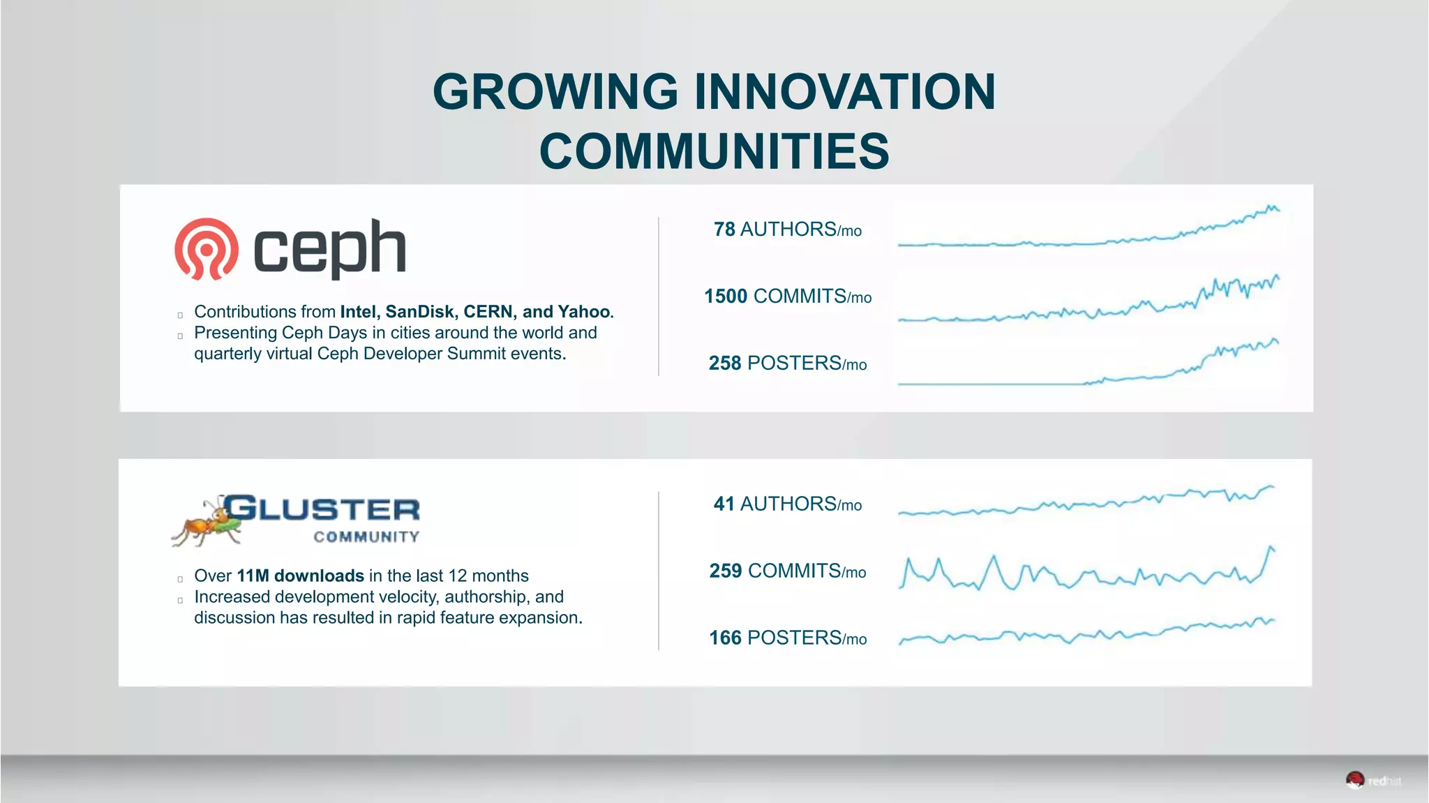 GROWING INNOVATION
COMMUNITIES
Over 11M downloads in the last 12 months
Increased development velocity, authorship, and
discussion has resulted in rapid feature expansion.
Contributions from Intel, SanDisk, CERN, and Yahoo.
Presenting Ceph Days in cities around the world and
quarterly virtual Ceph Developer Summit events.
78 AUTHORS/mo
1500 COMMITS/mo
258 POSTERS/mo
41 AUTHORS/mo
259 COMMITS/mo
166 POSTERS/mo
 