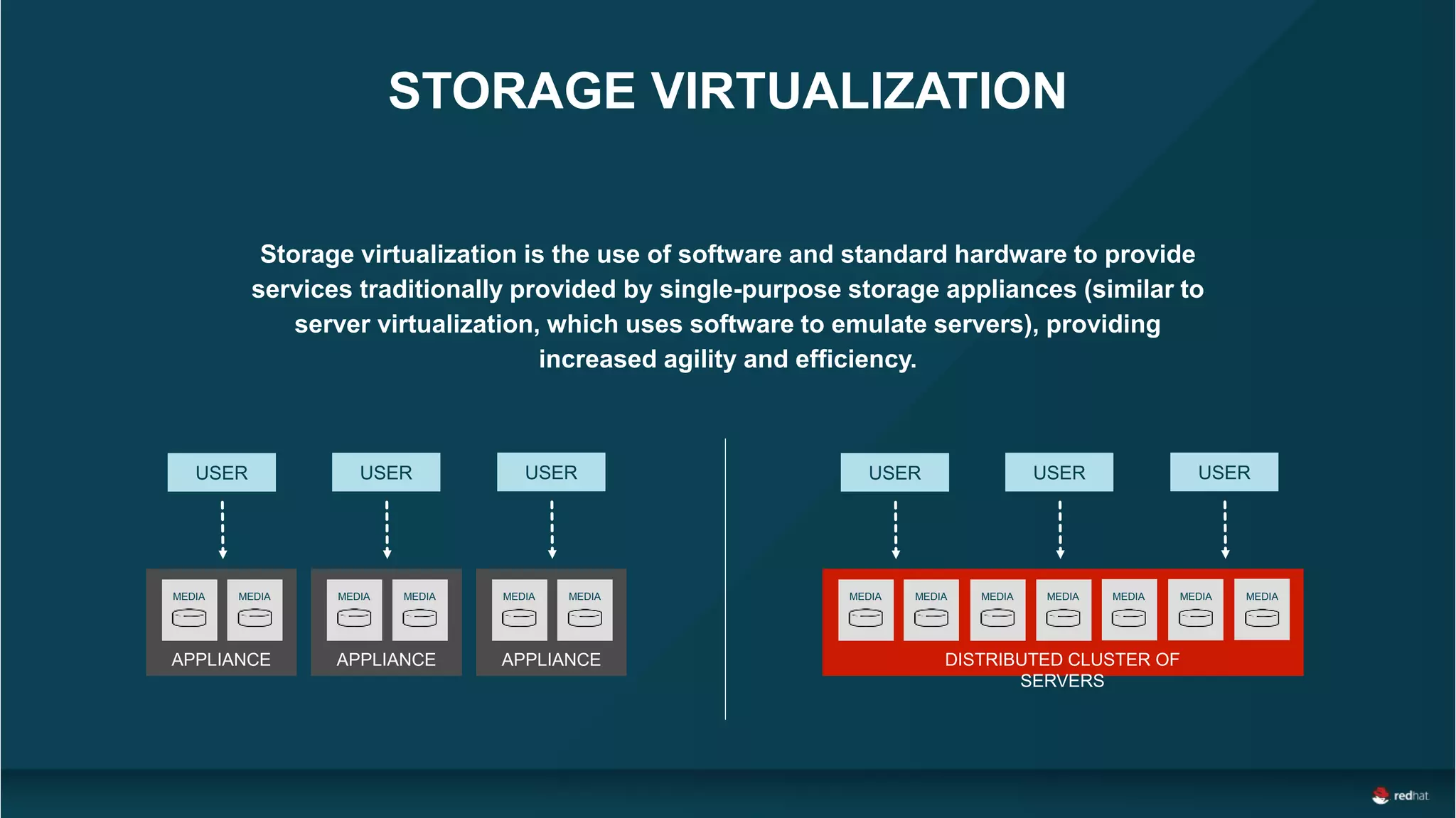 Storage virtualization is the use of software and standard hardware to provide
services traditionally provided by single-purpose storage appliances (similar to
server virtualization, which uses software to emulate servers), providing
increased agility and efficiency.
DISTRIBUTED CLUSTER OF
SERVERS
MEDIA MEDIA MEDIA MEDIA MEDIA MEDIA MEDIA
APPLIANCE
MEDIA MEDIA
APPLIANCE
MEDIA MEDIA
APPLIANCE
MEDIA MEDIA
USER USER USER
STORAGE VIRTUALIZATION
USER USER USER
 
