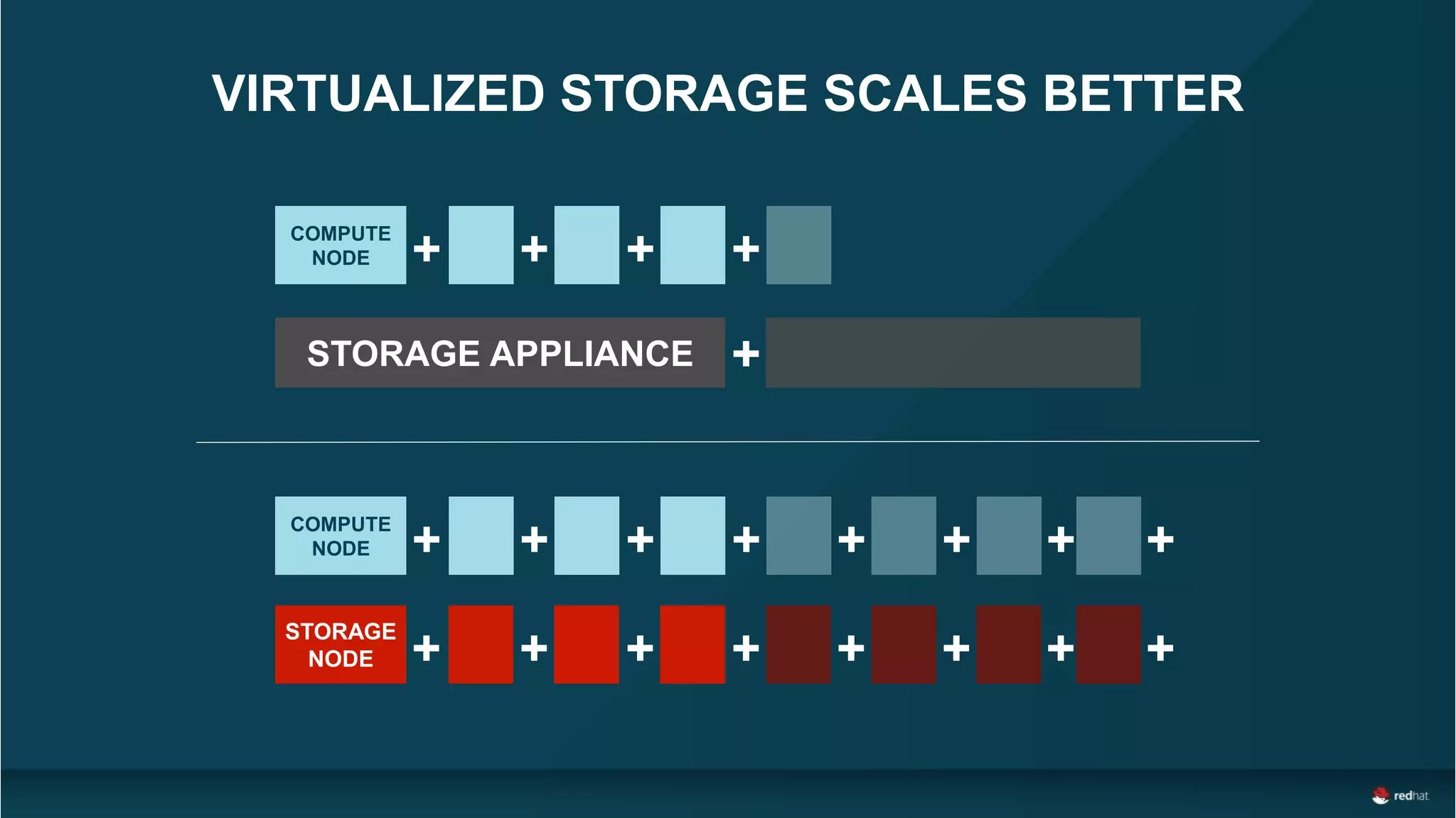 STORAGE APPLIANCE
COMPUTE
NODE + + + +
+
STORAGE
NODE
COMPUTE
NODE + + + +
+ + + +
+
+
+
+
+
+
+
+
VIRTUALIZED STORAGE SCALES BETTER
 