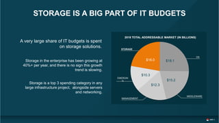 STORAGE IS A BIG PART OF IT BUDGETS
Storage is a top 3 spending category in any
large infrastructure project, alongside servers
and networking.
Storage in the enterprise has been growing at
40%+ per year, and there is no sign this growth
trend is slowing.
A very large share of IT budgets is spent
on storage solutions.
2018 TOTAL ADDRESSABLE MARKET (IN BILLIONS)
$18.1
$15.2
$12.3
$10.3
$16.0
OS
MIDDLEWARE
EMERGIN
G
STORAGE
MANAGEMENT
 