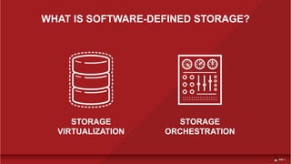 WHAT IS SOFTWARE-DEFINED STORAGE?
STORAGE
VIRTUALIZATION
STORAGE
ORCHESTRATION
 