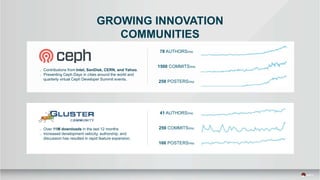 GROWING INNOVATION
COMMUNITIES
Over 11M downloads in the last 12 months
Increased development velocity, authorship, and
discussion has resulted in rapid feature expansion.
Contributions from Intel, SanDisk, CERN, and Yahoo.
Presenting Ceph Days in cities around the world and
quarterly virtual Ceph Developer Summit events.
78 AUTHORS/mo
1500 COMMITS/mo
258 POSTERS/mo
41 AUTHORS/mo
259 COMMITS/mo
166 POSTERS/mo
 