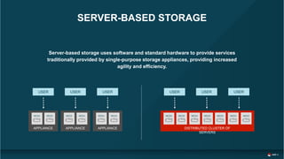 Server-based storage uses software and standard hardware to provide services
traditionally provided by single-purpose storage appliances, providing increased
agility and efficiency.
DISTRIBUTED CLUSTER OF
SERVERS
MEDIA MEDIA MEDIA MEDIA MEDIA MEDIA MEDIA
APPLIANCE
MEDIA MEDIA
APPLIANCE
MEDIA MEDIA
APPLIANCE
MEDIA MEDIA
USER USER USER
SERVER-BASED STORAGE
USER USER USER
 