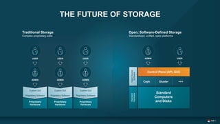 Traditional Storage
Complex proprietary silos
Open, Software-Defined Storage
Standardized, unified, open platforms
Custom GUI
Proprietary Software
Proprietary
Hardware
Standard
Computers
and Disks
Standard
Hardware
OpenSource
Software
Ceph Gluster +++
Control Plane (API, GUI)
ADMIN USER
THE FUTURE OF STORAGE
ADMIN
USER
ADMIN
USER
ADMIN
USER
Custom GUI
Proprietary Software
Proprietary
Hardware
Custom GUI
Proprietary Software
Proprietary
Hardware
 