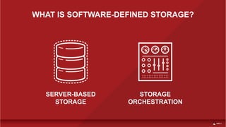 WHAT IS SOFTWARE-DEFINED STORAGE?
SERVER-BASED
STORAGE
STORAGE
ORCHESTRATION
 
