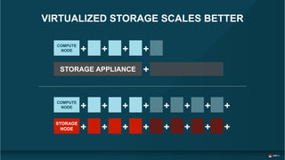 STORAGE APPLIANCE
COMPUTE
NODE + + + +
+
STORAGE
NODE
COMPUTE
NODE + + + +
+ + + +
+
+
+
+
+
+
+
+
VIRTUALIZED STORAGE SCALES BETTER
 