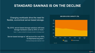 STANDARD SAN/NAS IS ON THE DECLINE
Server-based storage is “will account for over 60%
of shipments long term.”
“By 2016, server-based storage solutions will lower
storage hardware costs by 50% or more.”
Gartner: “IT Leaders Can Benefit From Disruptive Innovation in the Storage Industry”
Credit Suisse Storage Update, September 3, 2015
Changing workloads drive the need for
flexible, economical server-based storage.
WW DEPLOYED CAPACITY (TB)
2010 2011 2012 2013 2014 2015
(est)
2016
(est)
Source: IDC
0%
60%
20%
40%
80%
100
%
Internal CapacityExternal
Capacity
 