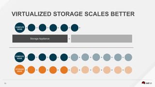 11
VIRTUALIZED STORAGE SCALES BETTER
Storage Appliance
+ + + + + +
+ + + + + + + + + +
+ + + + + + + + + +
COMPUTE
NODE
COMPUTE
NODE
STORAGE
NODE
+
 